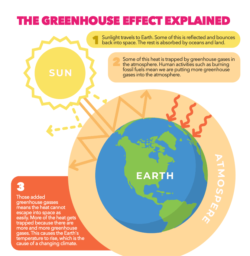 What Is Causing Climate Change The Greenhouse Effect Fun Kids The Uk S Children S Radio Station
